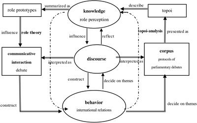 Role-theoretic discourse analysis of German security policy: a case of German parliamentary debate on the mission in Afghanistan